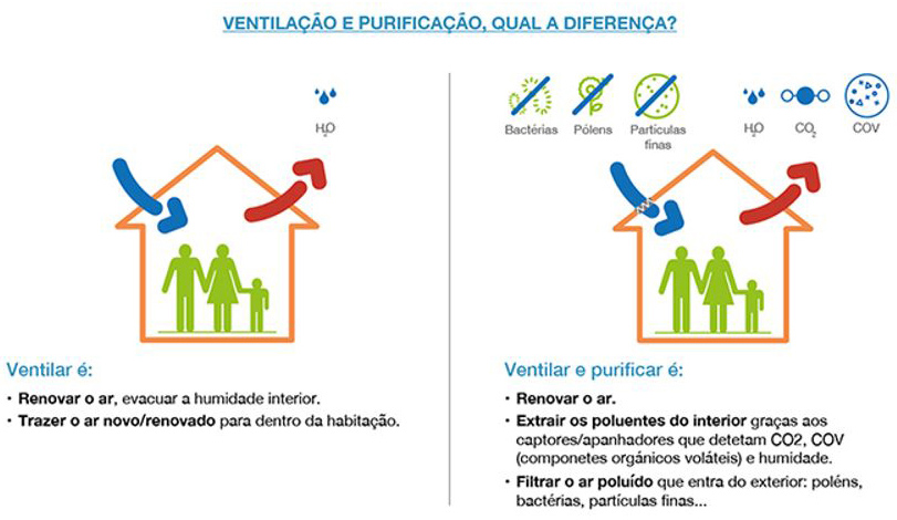 Ventilação é agora ainda mais importante